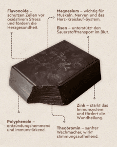 Rohkakao Kolumbien Infografik